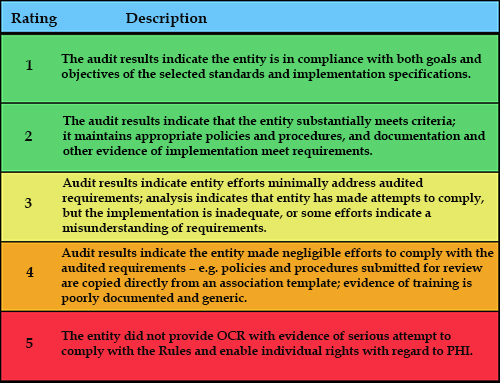 HIPAA training, HIPAA compliance, HIPAA audits